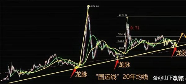 核心配资知识网 看好5-6月收阳线，指数重回3400-3500平台！