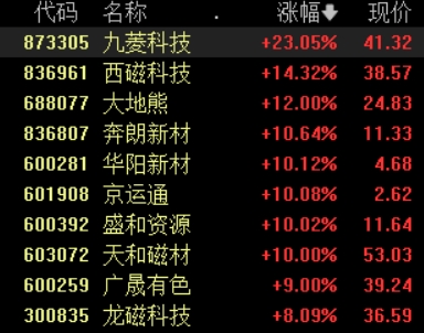 配资炒股的注意事项 稀土永磁板块持续拉升，盛和资源等多股涨停，九菱科技大涨23%
