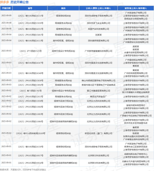 配资炒股的投资策略 拼多多作为被告/被上诉人的1起涉及商标权权属纠纷的诉讼将于2025年5月20日开庭